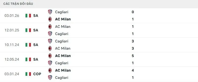 Lịch sử đối đầu AC Milan vs Cagliari Lịch sử đối đầu AC Milan vs Cagliari