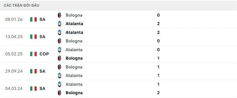 Lịch sử đối đầu Atalanta vs Bologna Lịch sử đối đầu Atalanta vs Bologna