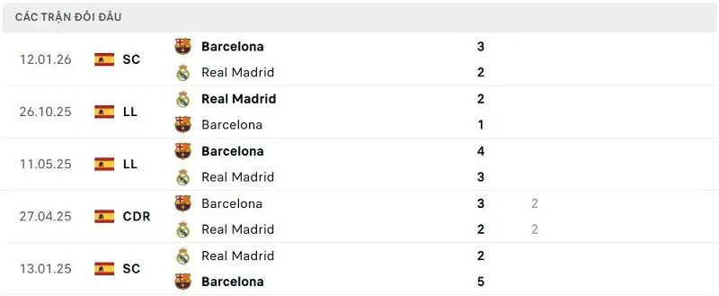 Lịch sử đối đầu Barcelona vs Real Madrid
