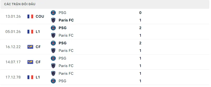 Lịch sử đối đầu Paris FC vs PSG Lịch sử đối đầu Paris FC vs PSG