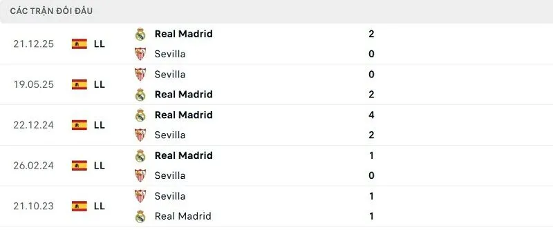 Lịch sử đối đầu Sevilla vs Real Madrid Lịch sử đối đầu Sevilla vs Real Madrid