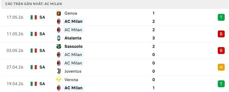 Phong độ AC Milan 5 trận đã qua Phong độ AC Milan 5 trận đã qua