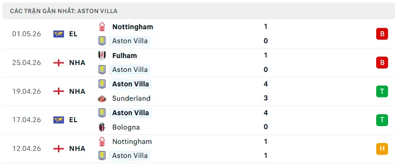 Phong độ Aston Villa 5 trận đã qua