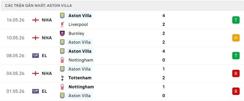 Phong độ Aston Villa 5 trận đã qua Phong độ Aston Villa 5 trận đã qua