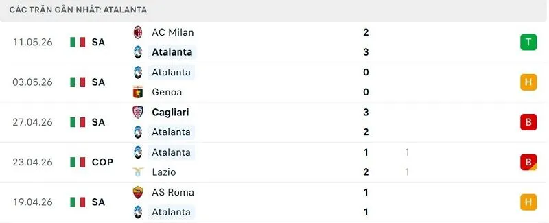 Phong độ Atalanta 5 trận đã qua Phong độ Atalanta 5 trận đã qua