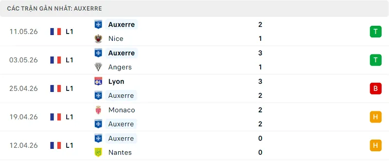 Phong độ Auxerre 5 trận đã qua Phong độ Auxerre 5 trận đã qua