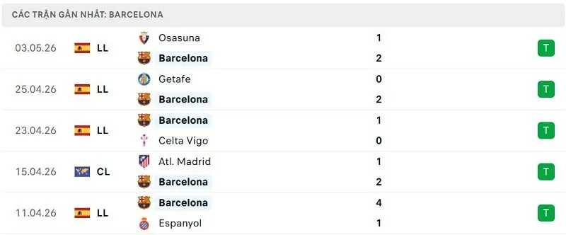 Phong độ Barcelona 5 trận đã qua