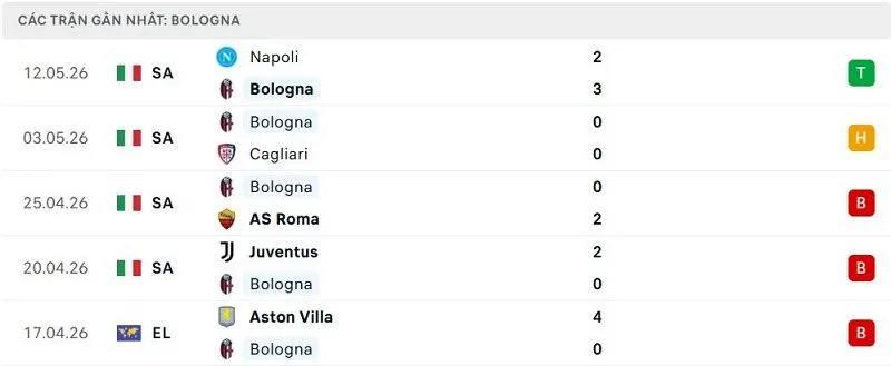 Phong độ Bologna 5 trận đã qua Phong độ Bologna 5 trận đã qua