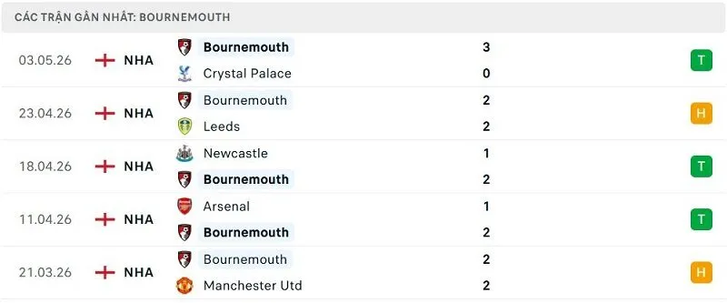 Phong độ Bournemouth 5 trận đã qua