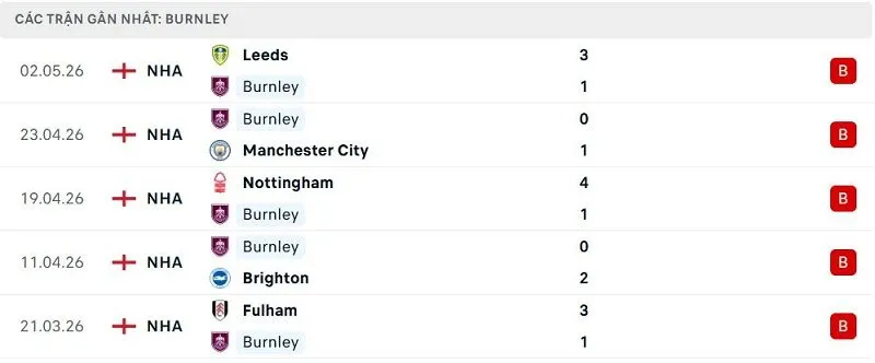 Phong độ Burnley 5 trận đã qua