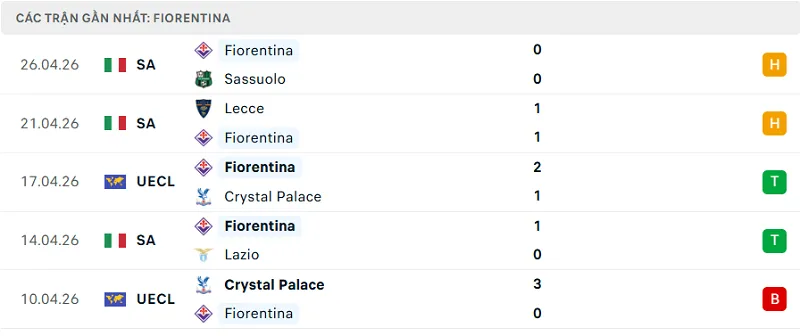 Phong độ Fiorentina 5 trận đã qua