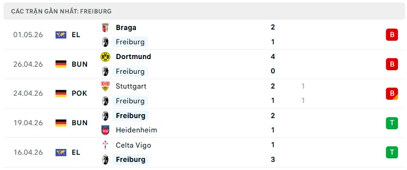 Phong độ Freiburg 5 trận đã qua