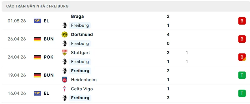 Phong độ Freiburg 5 trận đã qua