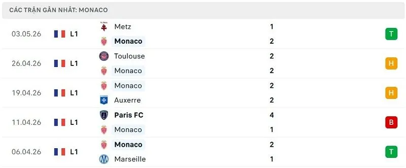 Phong độ Monaco 5 trận đã qua