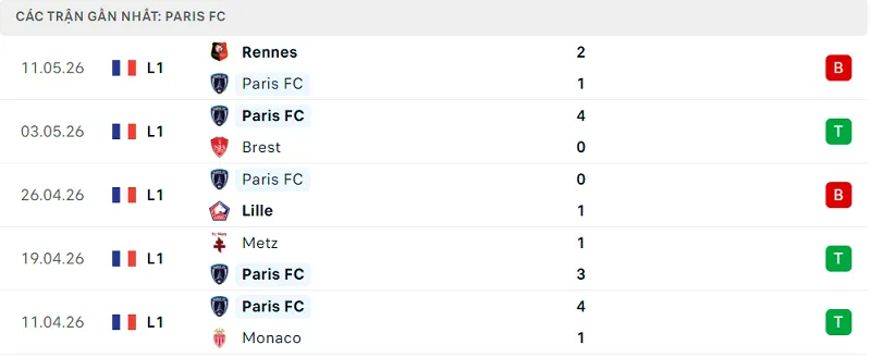 Phong độ Paris FC 5 trận đã qua Phong độ Paris FC 5 trận đã qua