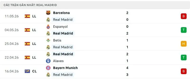 Phong độ Real Madrid 5 trận đã qua Phong độ Real Madrid 5 trận đã qua
