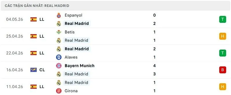 Phong độ Real Madrid 5 trận đã qua