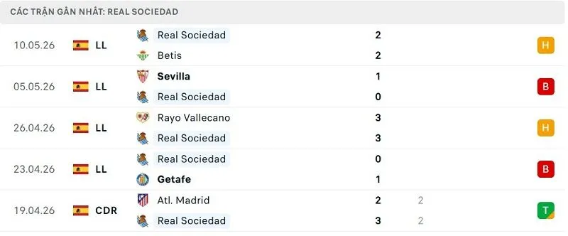 Phong độ Real Sociedad 5 trận đã qua Phong độ Real Sociedad 5 trận đã qua
