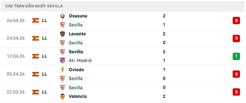 Phong độ Sevilla 5 trận đã qua